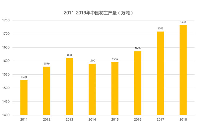 2011-2019年中國花生產量