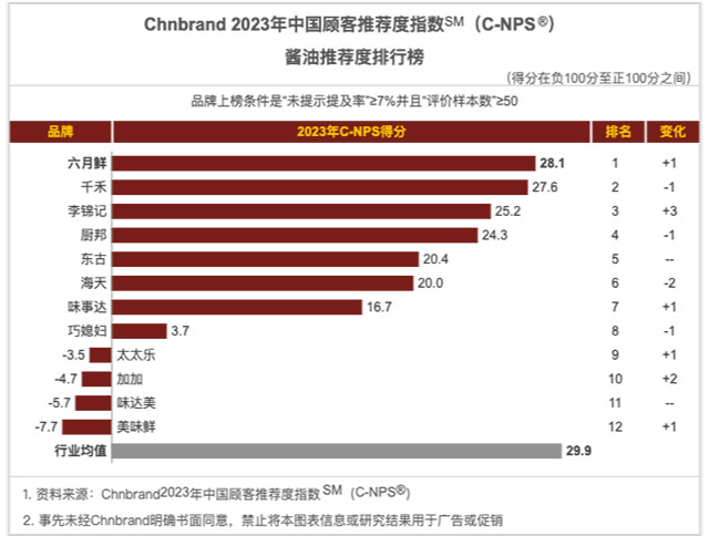 （2023年中國(guó)顧客推薦指數(shù)醬油推薦度排行榜）